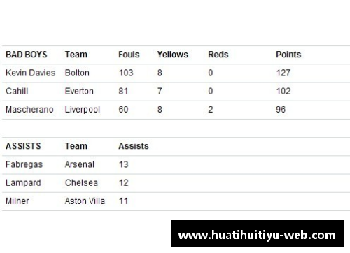 英超球员数据统计及分析报告
